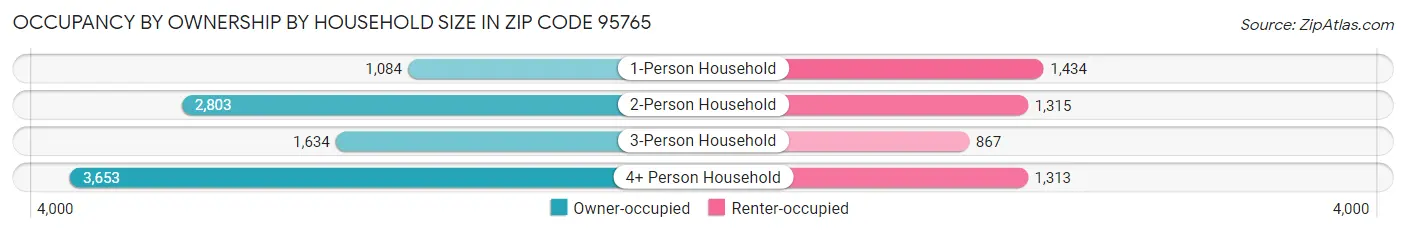 Occupancy by Ownership by Household Size in Zip Code 95765
