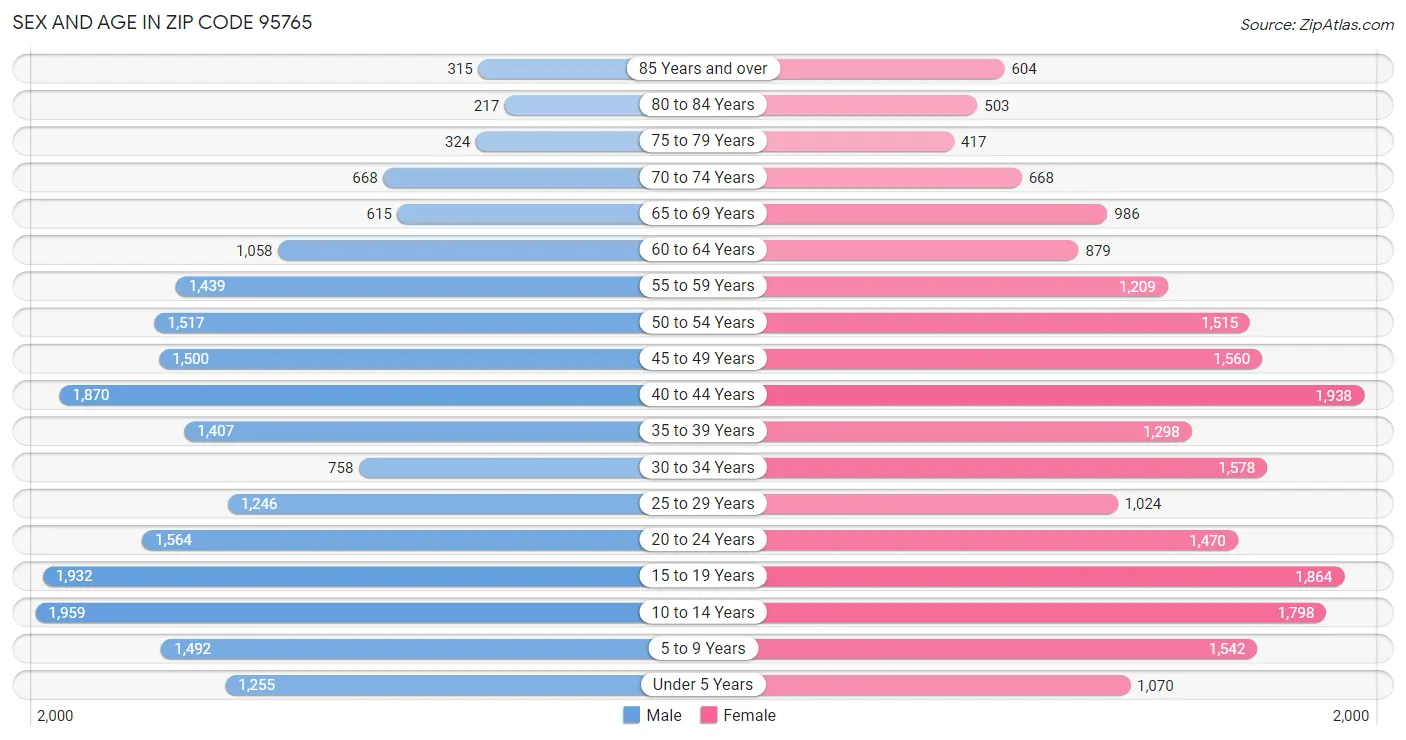 Sex and Age in Zip Code 95765