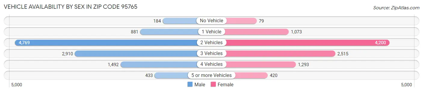 Vehicle Availability by Sex in Zip Code 95765