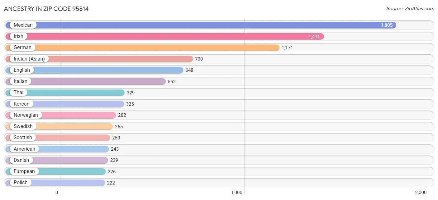 Ancestry in Zip Code 95814