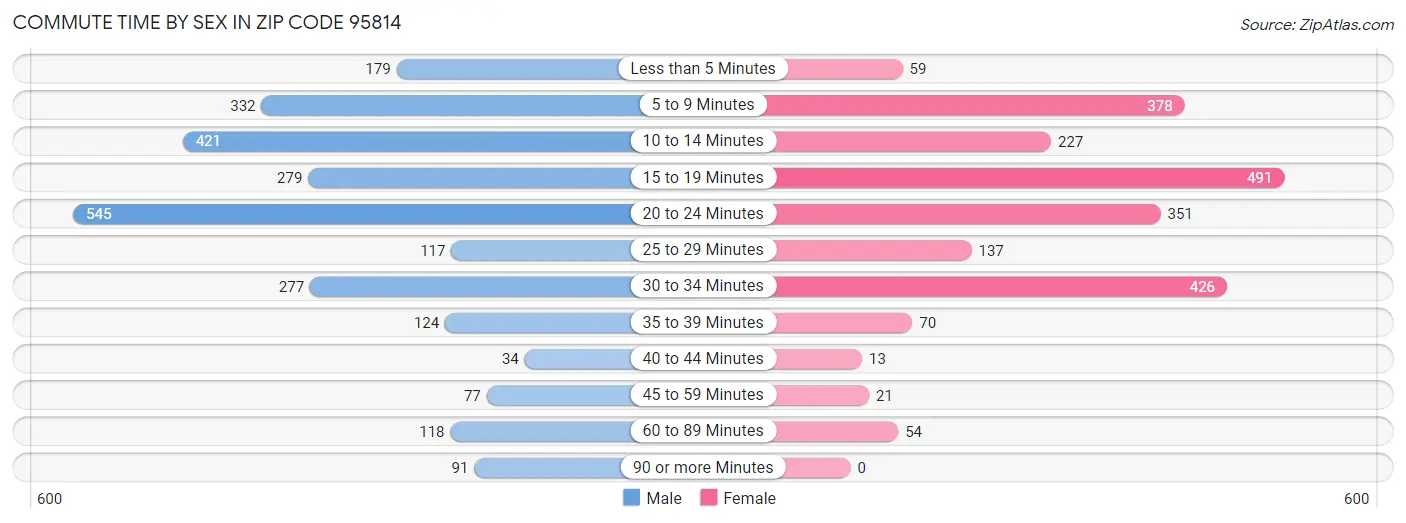 Commute Time by Sex in Zip Code 95814