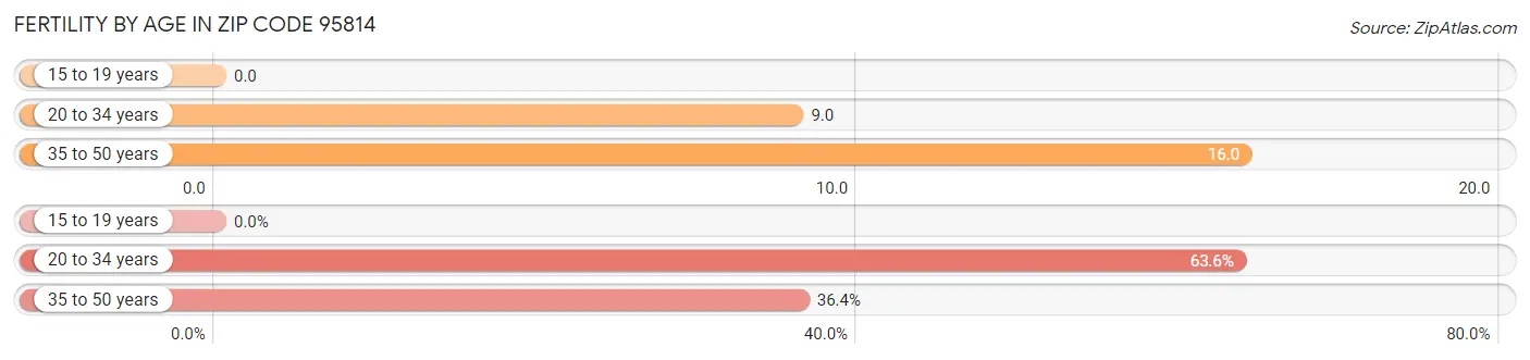 Female Fertility by Age in Zip Code 95814