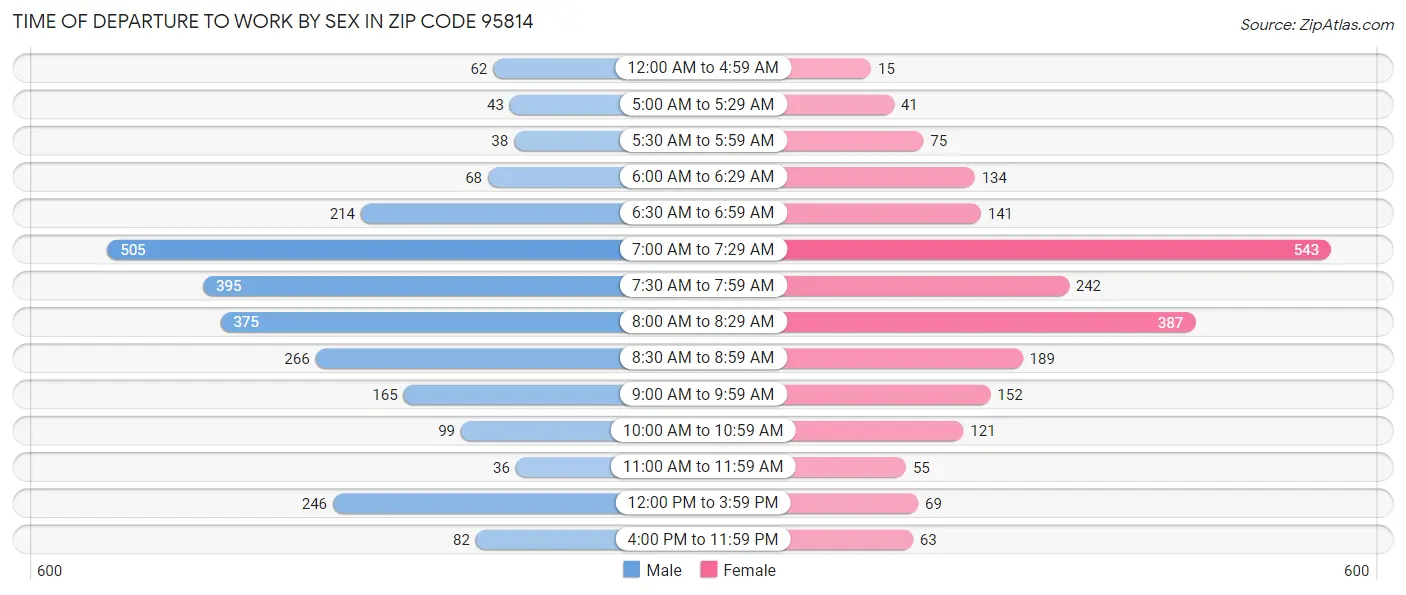 Time of Departure to Work by Sex in Zip Code 95814
