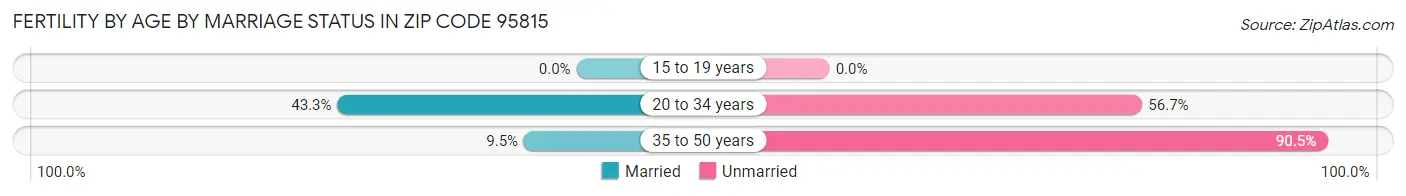 Female Fertility by Age by Marriage Status in Zip Code 95815