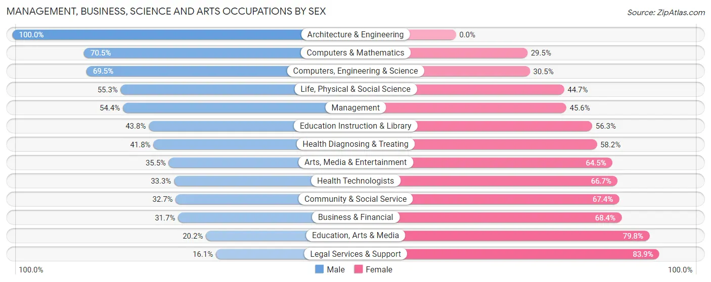 Management, Business, Science and Arts Occupations by Sex in Zip Code 95817