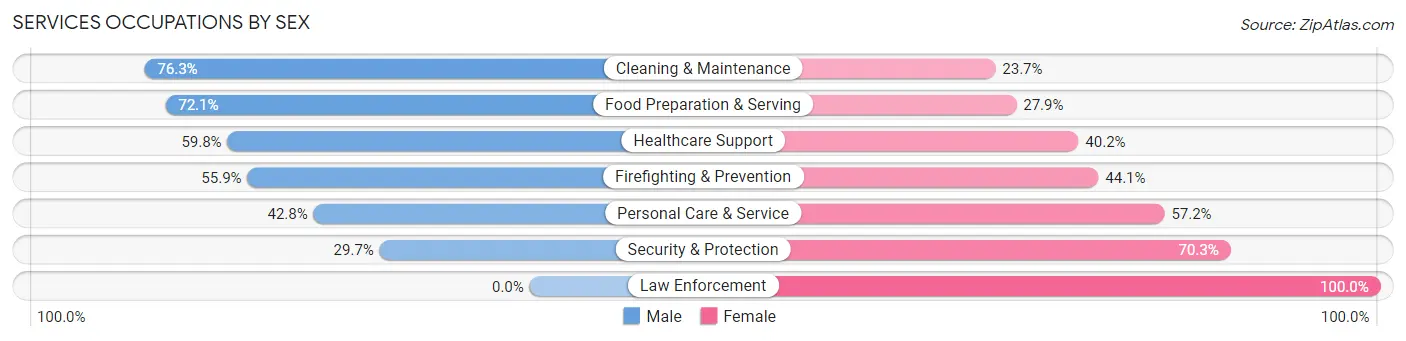 Services Occupations by Sex in Zip Code 95817
