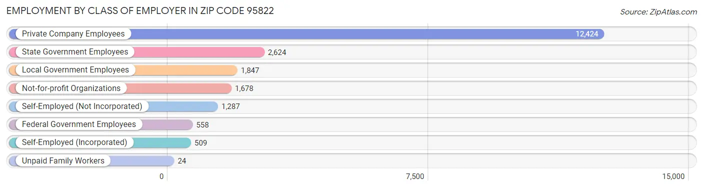 Employment by Class of Employer in Zip Code 95822