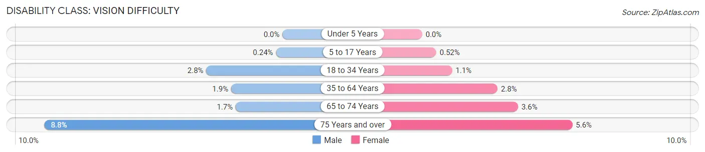 Disability in Zip Code 95822: <span>Vision Difficulty</span>