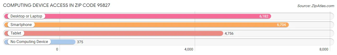 Computing Device Access in Zip Code 95827