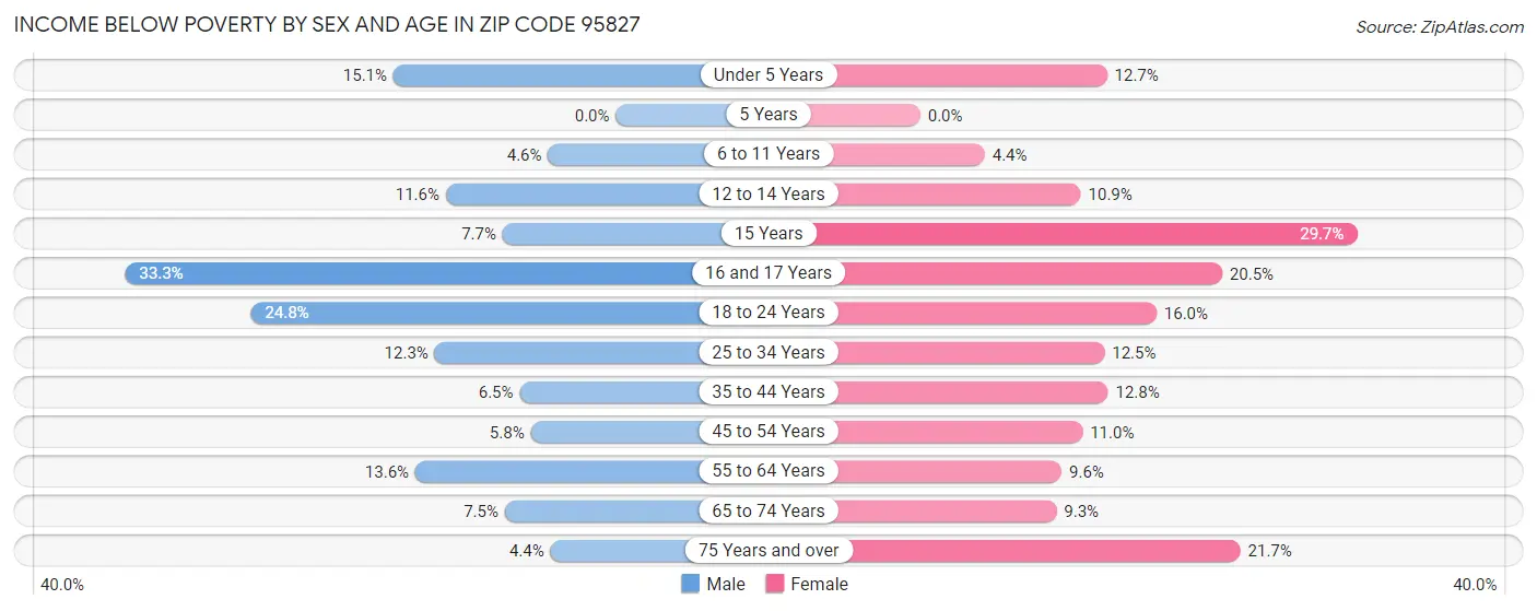 Income Below Poverty by Sex and Age in Zip Code 95827