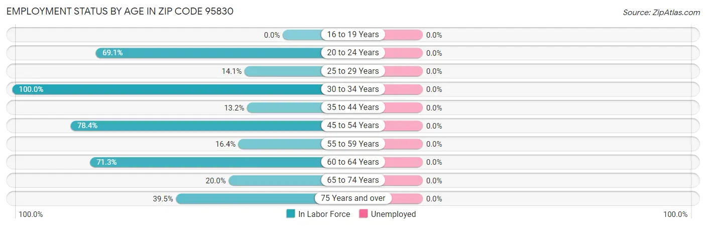 Employment Status by Age in Zip Code 95830
