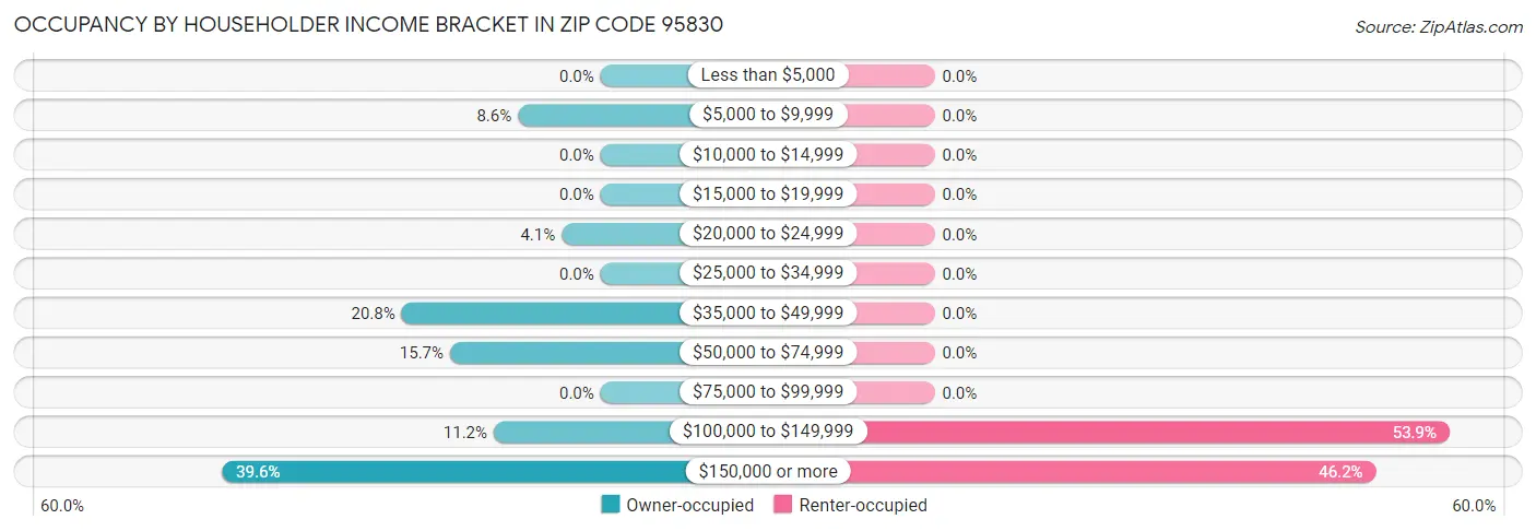 Occupancy by Householder Income Bracket in Zip Code 95830