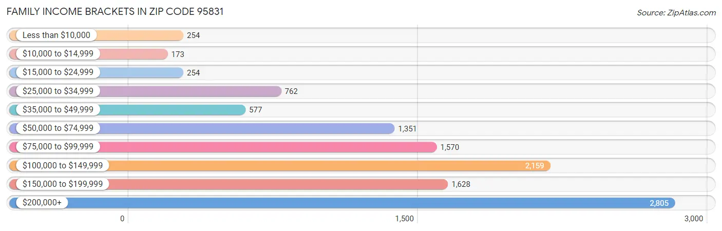 Family Income Brackets in Zip Code 95831