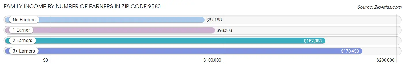 Family Income by Number of Earners in Zip Code 95831