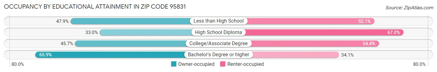 Occupancy by Educational Attainment in Zip Code 95831