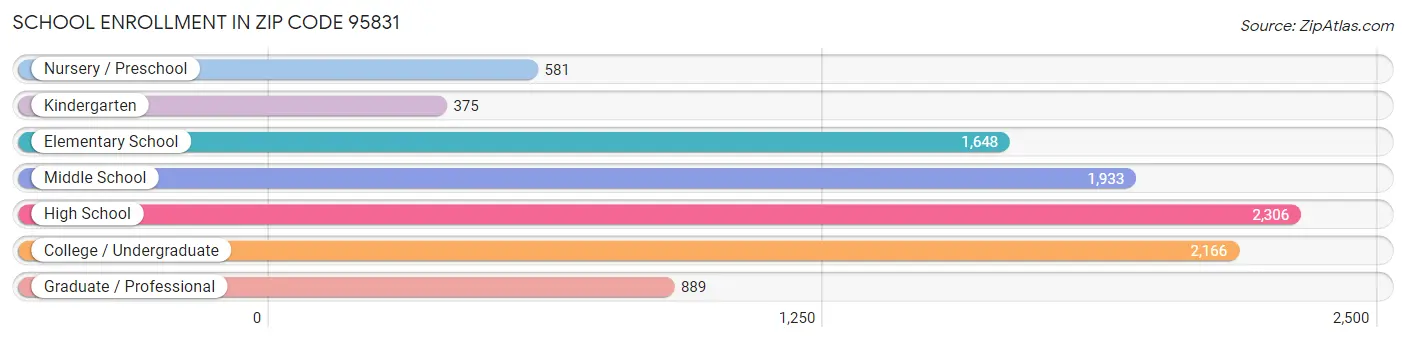 School Enrollment in Zip Code 95831