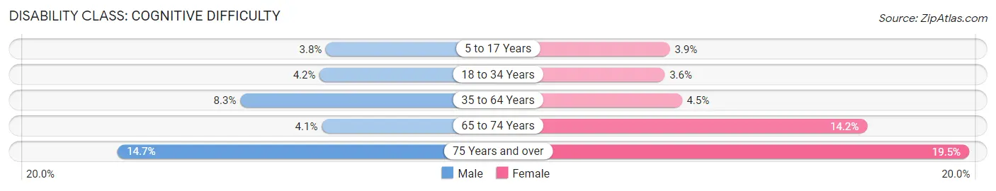 Disability in Zip Code 95833: <span>Cognitive Difficulty</span>