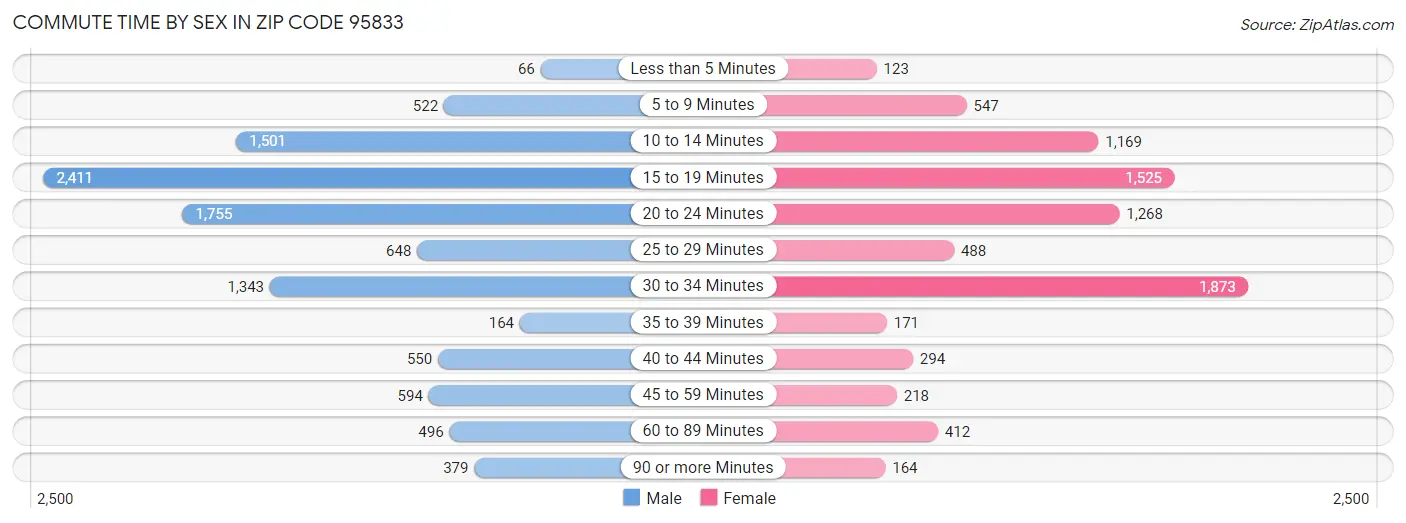 Commute Time by Sex in Zip Code 95833