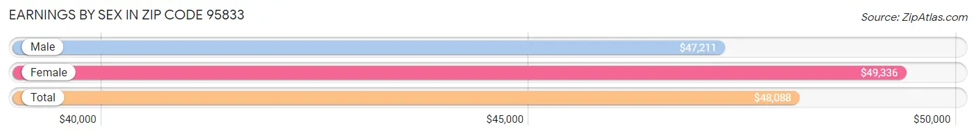 Earnings by Sex in Zip Code 95833