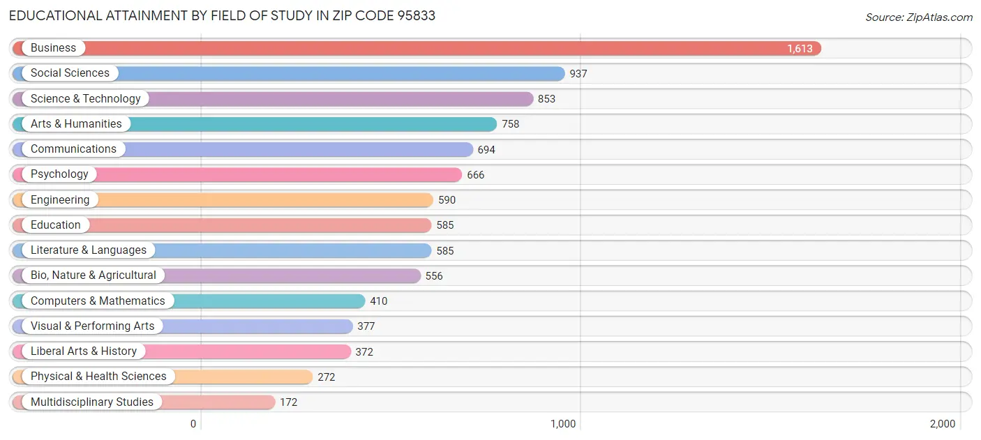 Educational Attainment by Field of Study in Zip Code 95833