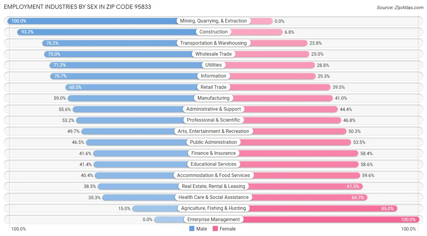 Employment Industries by Sex in Zip Code 95833