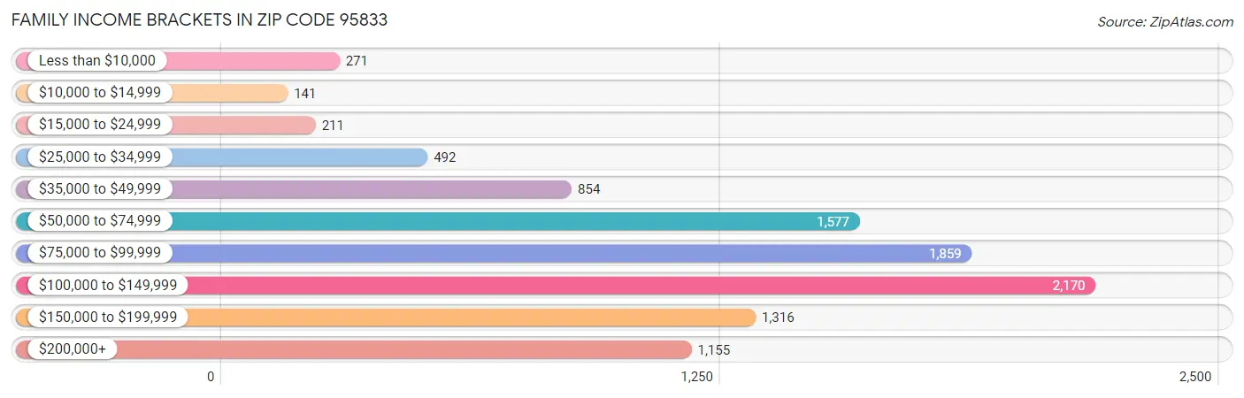 Family Income Brackets in Zip Code 95833