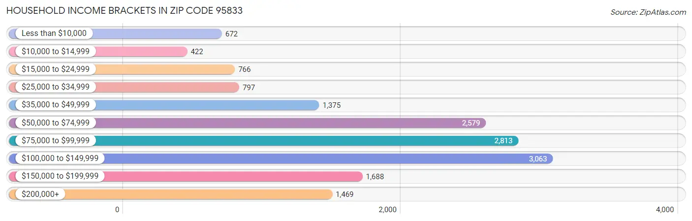 Household Income Brackets in Zip Code 95833