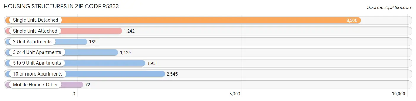 Housing Structures in Zip Code 95833