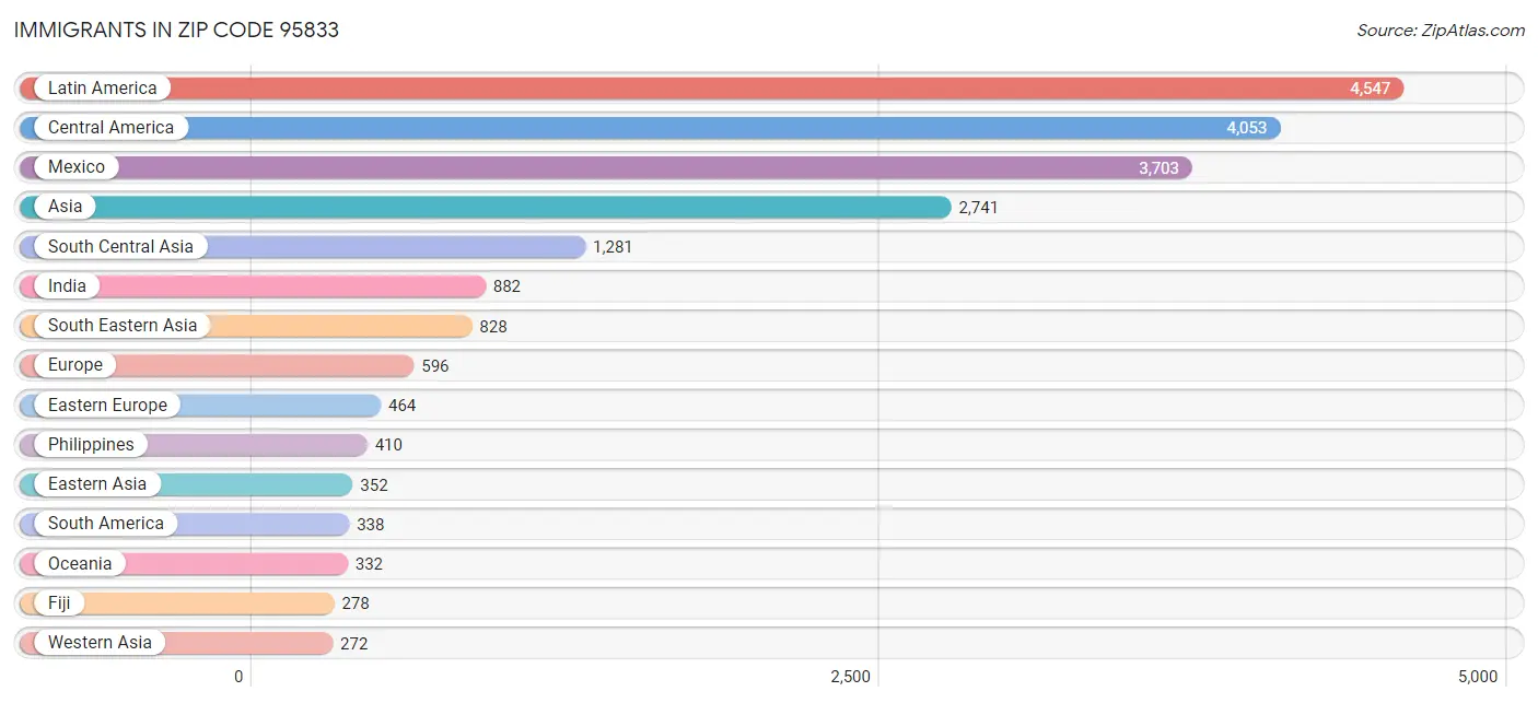 Immigrants in Zip Code 95833