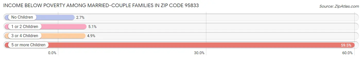 Income Below Poverty Among Married-Couple Families in Zip Code 95833