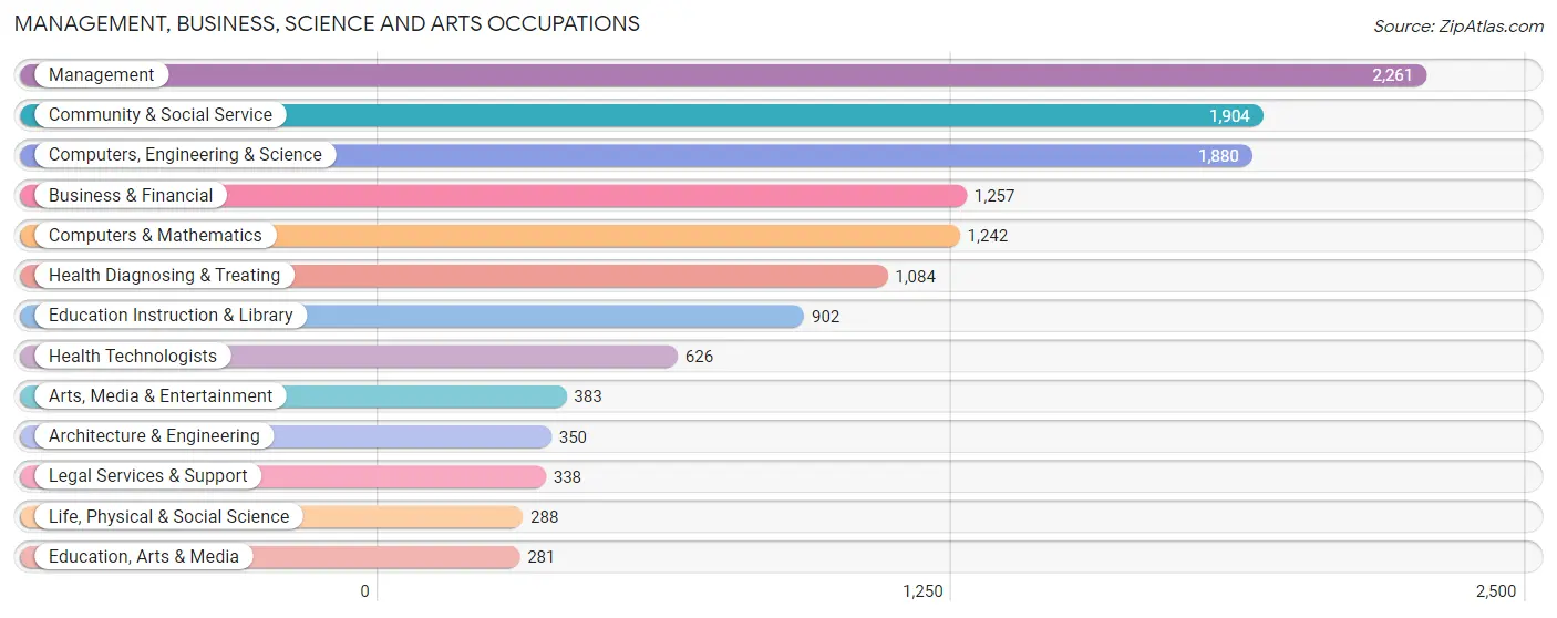 Management, Business, Science and Arts Occupations in Zip Code 95833