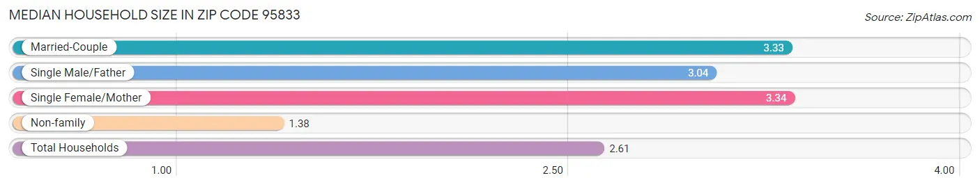 Median Household Size in Zip Code 95833