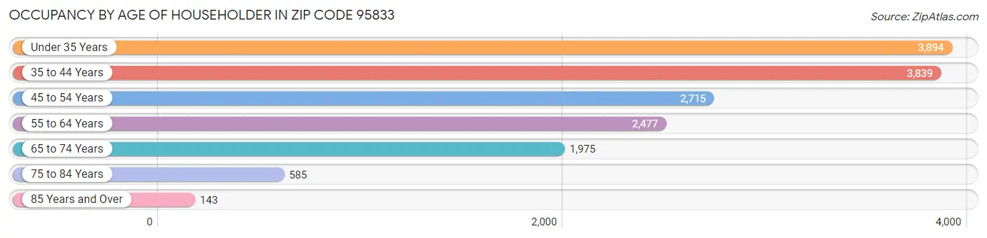 Occupancy by Age of Householder in Zip Code 95833