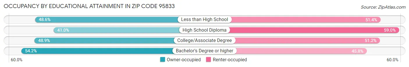 Occupancy by Educational Attainment in Zip Code 95833