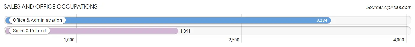 Sales and Office Occupations in Zip Code 95833