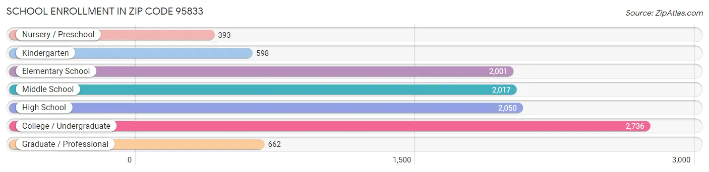 School Enrollment in Zip Code 95833