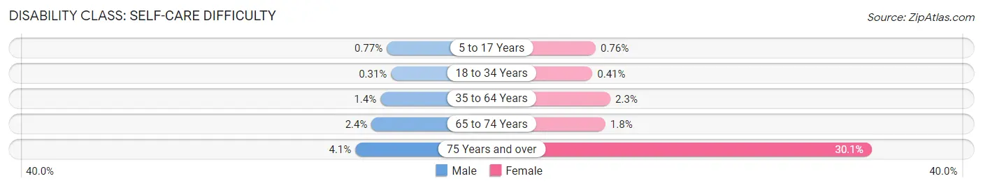 Disability in Zip Code 95833: <span>Self-Care Difficulty</span>