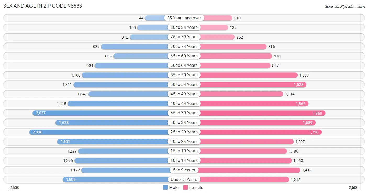 Sex and Age in Zip Code 95833