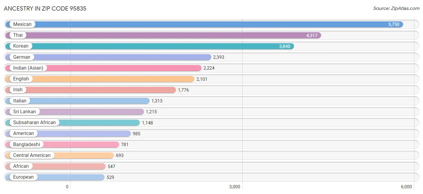 Ancestry in Zip Code 95835