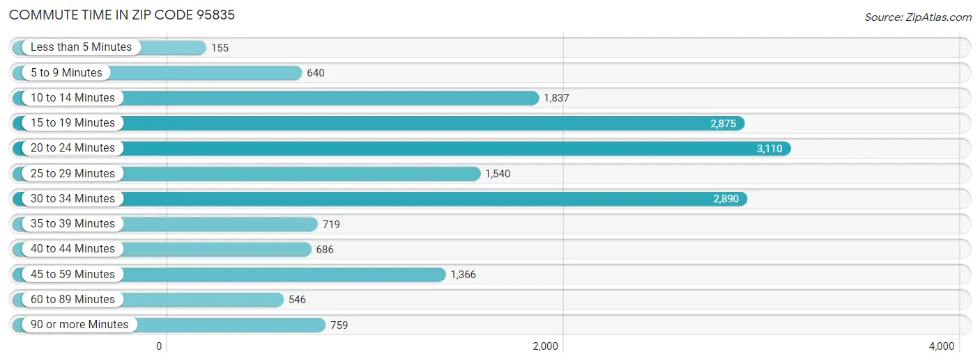 Commute Time in Zip Code 95835