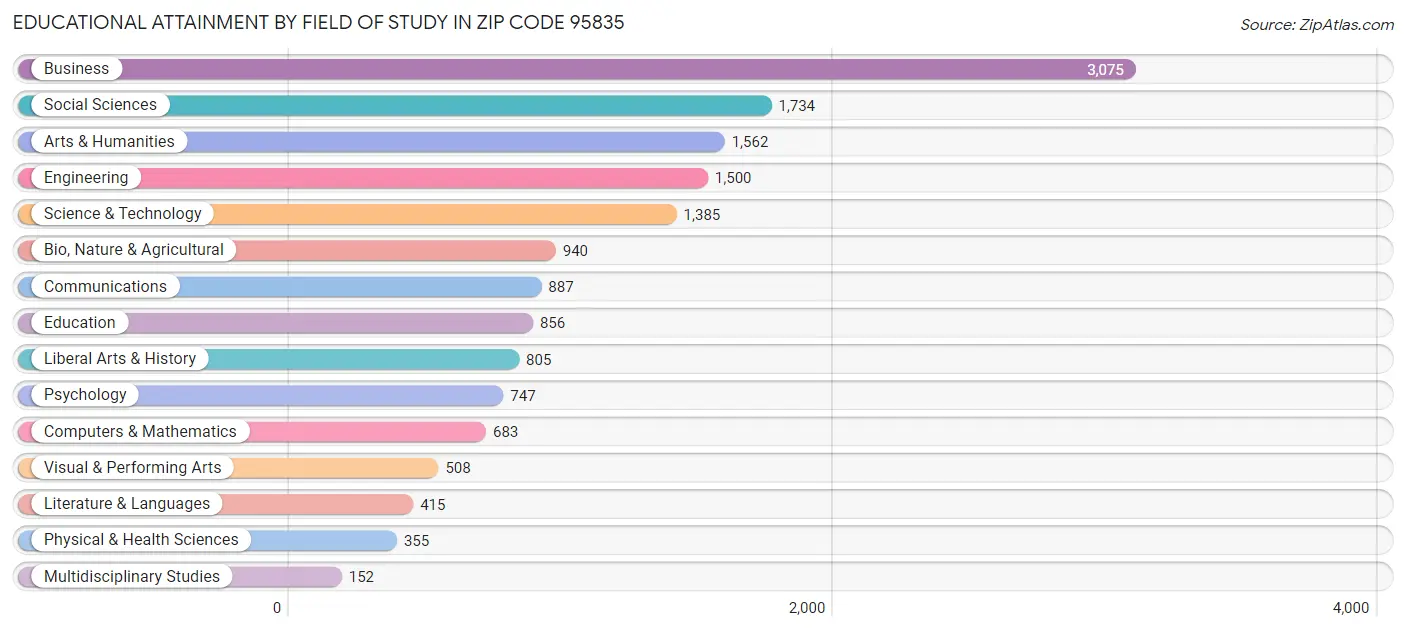 Educational Attainment by Field of Study in Zip Code 95835