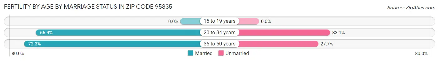 Female Fertility by Age by Marriage Status in Zip Code 95835