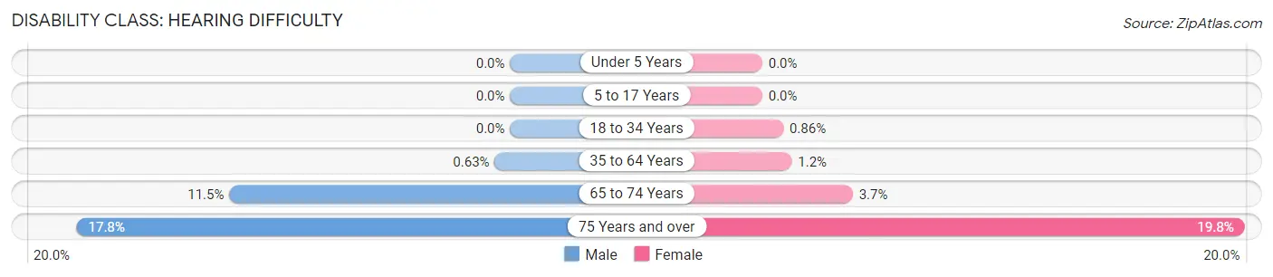 Disability in Zip Code 95835: <span>Hearing Difficulty</span>