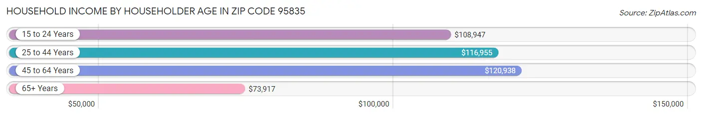 Household Income by Householder Age in Zip Code 95835