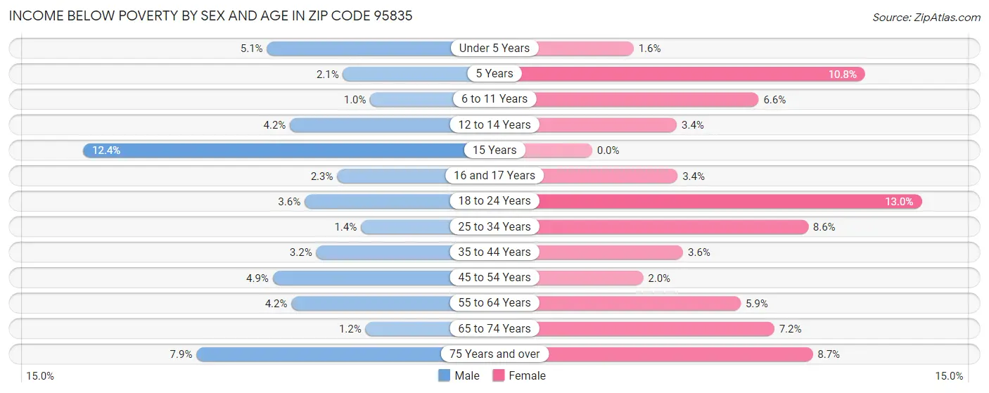 Income Below Poverty by Sex and Age in Zip Code 95835