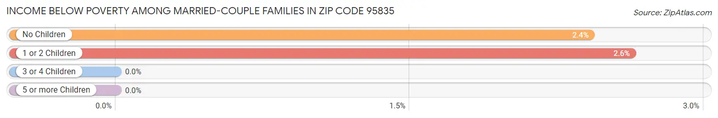 Income Below Poverty Among Married-Couple Families in Zip Code 95835