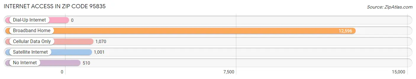 Internet Access in Zip Code 95835