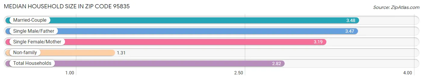 Median Household Size in Zip Code 95835