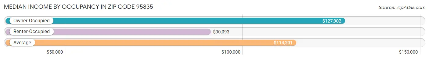 Median Income by Occupancy in Zip Code 95835