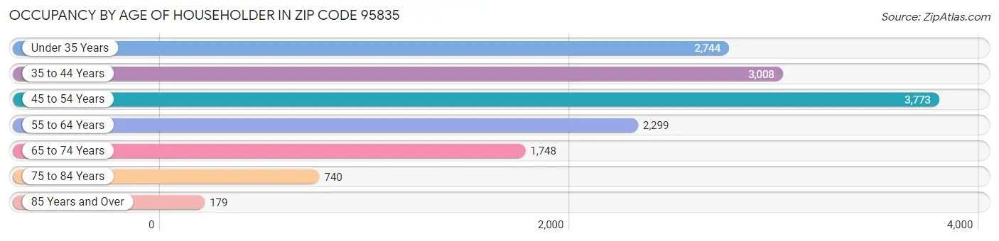 Occupancy by Age of Householder in Zip Code 95835